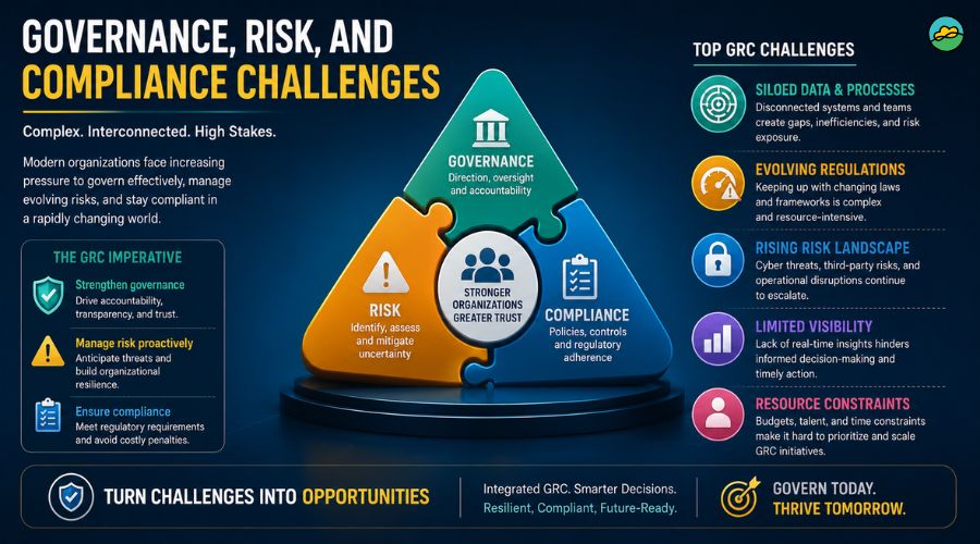 Governance, risk, and compliance challenges