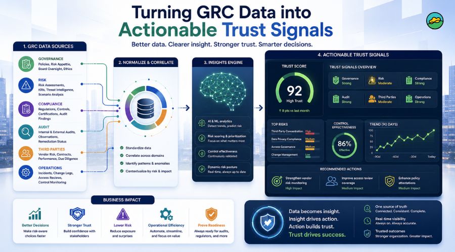 Turning GRC data into actionable trust signals