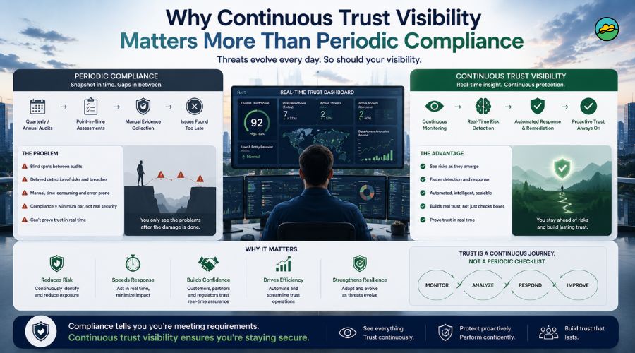 Why continuous trust visibility matters more than periodic compliance
