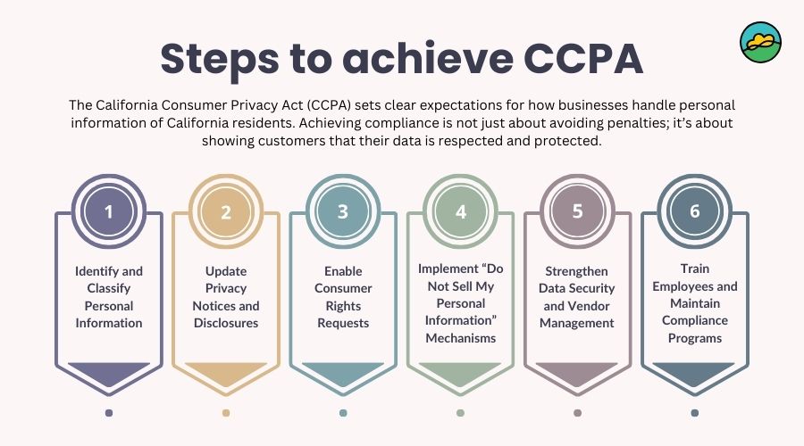 Steps to achieve CCPA