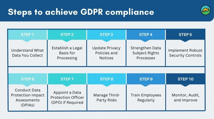 Steps to achieve GDPR compliance
