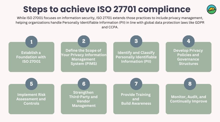 Steps to achieve ISO 27701 compliance
