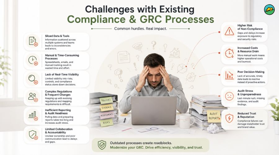 Challenges with existing compliance & GRC processes