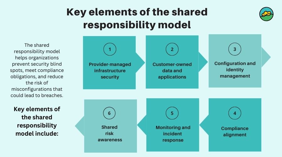 Cloud Shared Responsibility Model| Clear Roles & Proven Practices for 2025