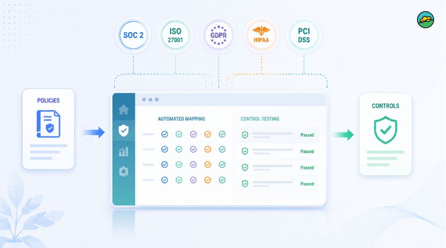 Compliance automation software maps policies & tests controls across multiple frameworks