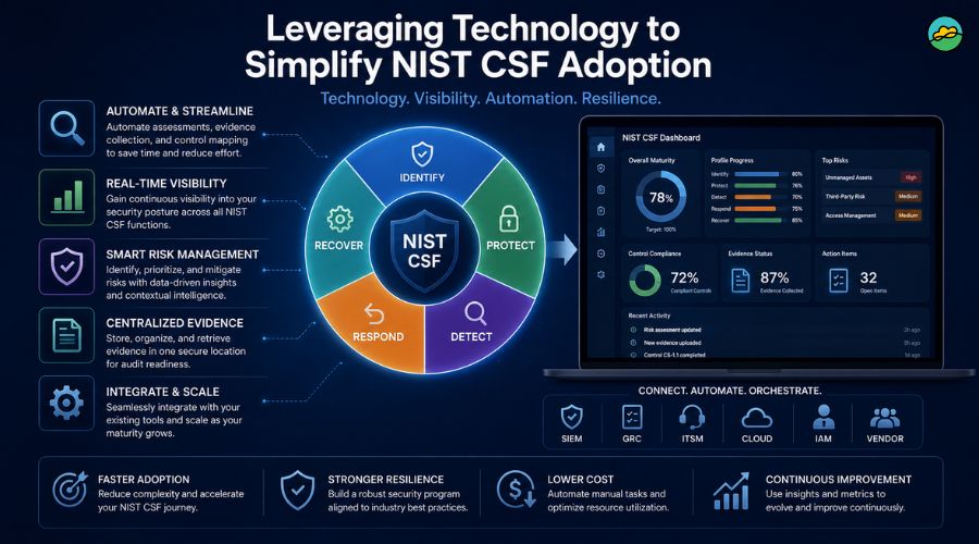Leveraging technology to simplify NIST CSF adoption