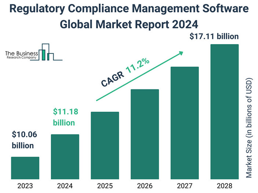 Regulatory Compliance Management