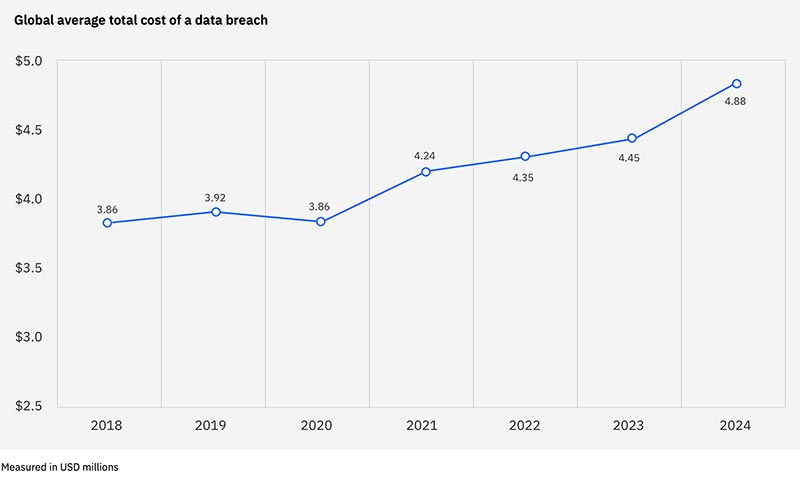 Global average cost of a data breach