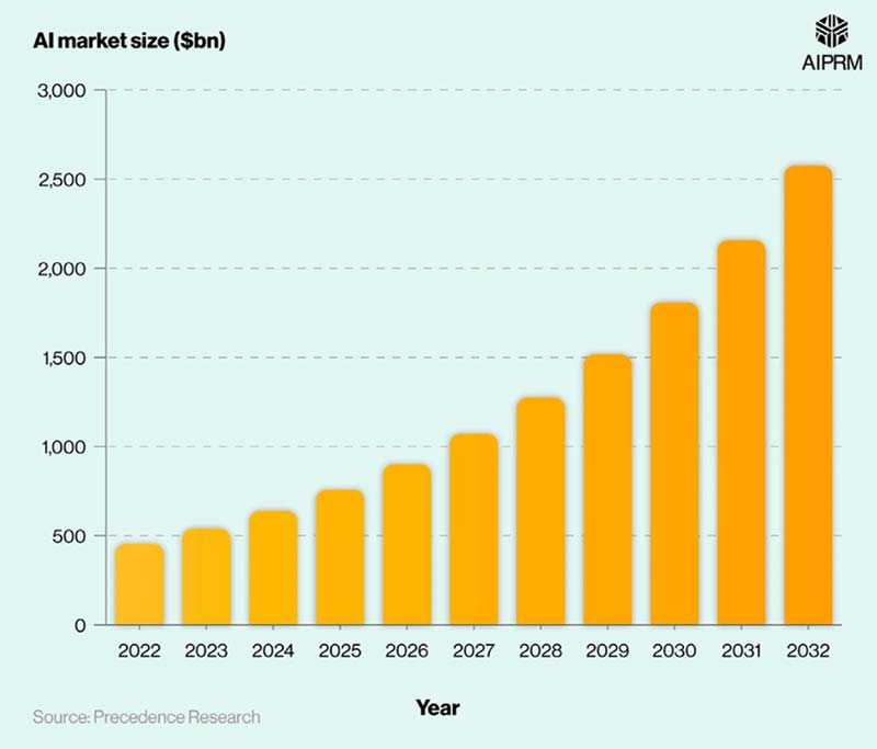 AI Market Size