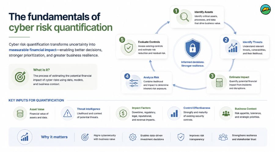 The fundamentals of cyber risk quantification