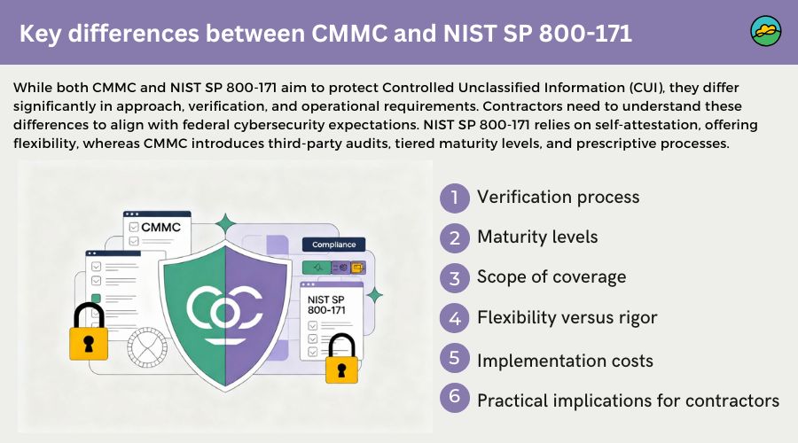 Key differences between CMMC and NIST SP 800-171