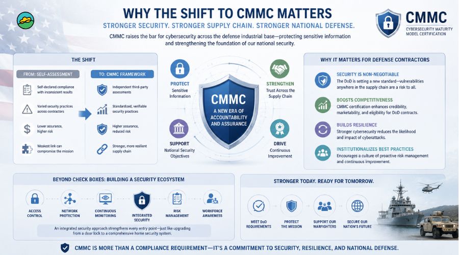 Why the shift to CMMC matters for defense contractors