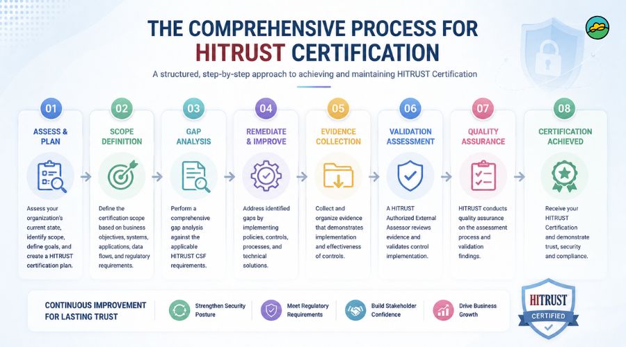The comprehensive process for HITRUST certification