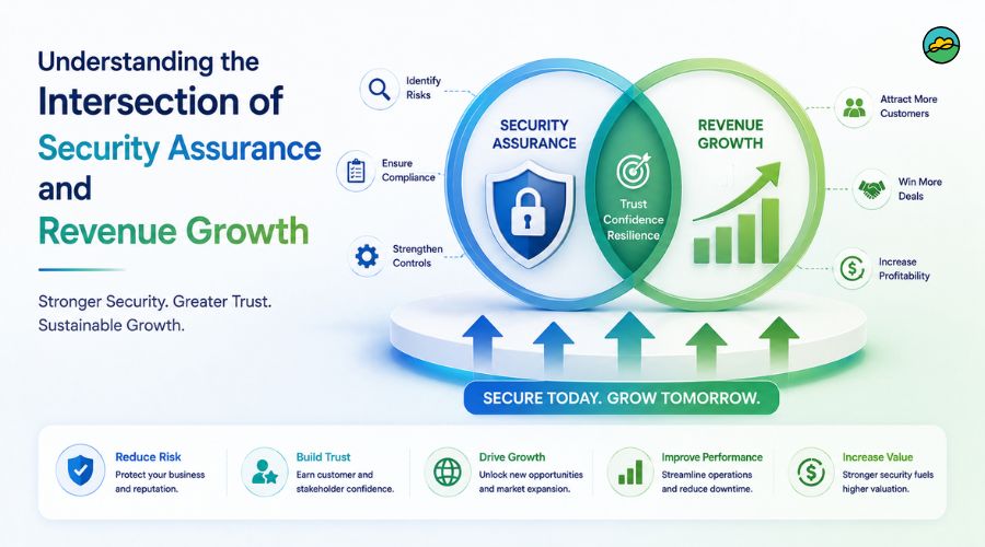 Understanding the intersection of security assurance and revenue growth