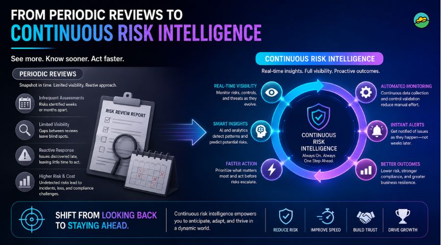 From periodic reviews to continuous risk intelligence