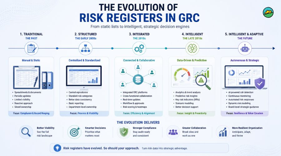The evolution of risk registers in GRC