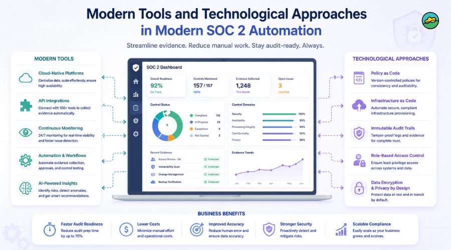 Modern tools and technological approaches in modern SOC 2 automation