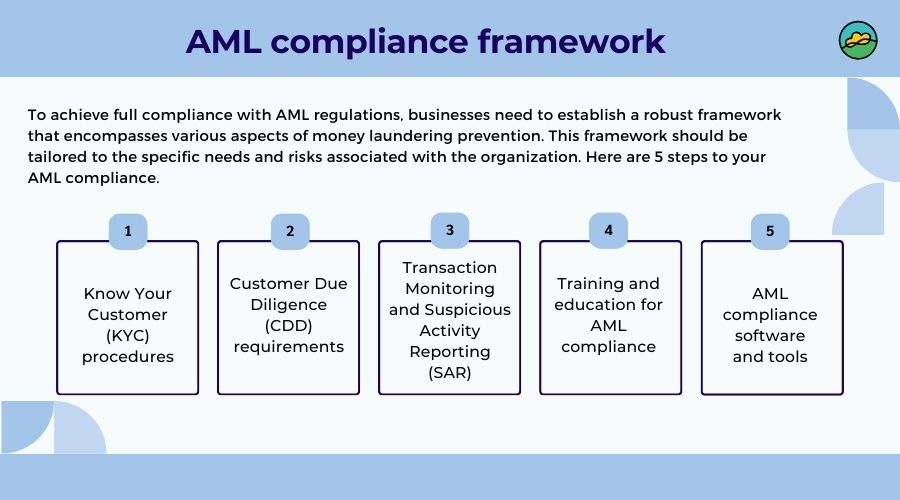 AML compliance framework