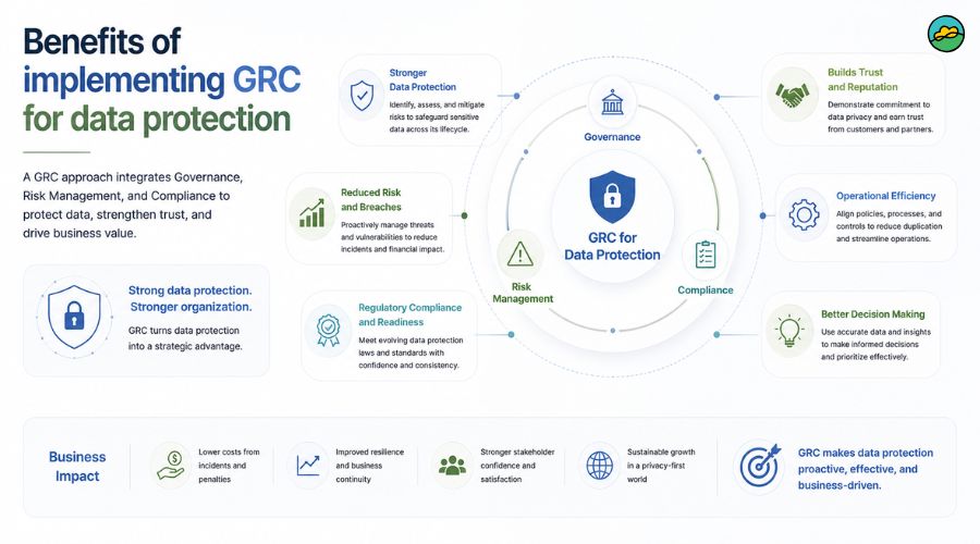Benefits of implementing GRC for data protection