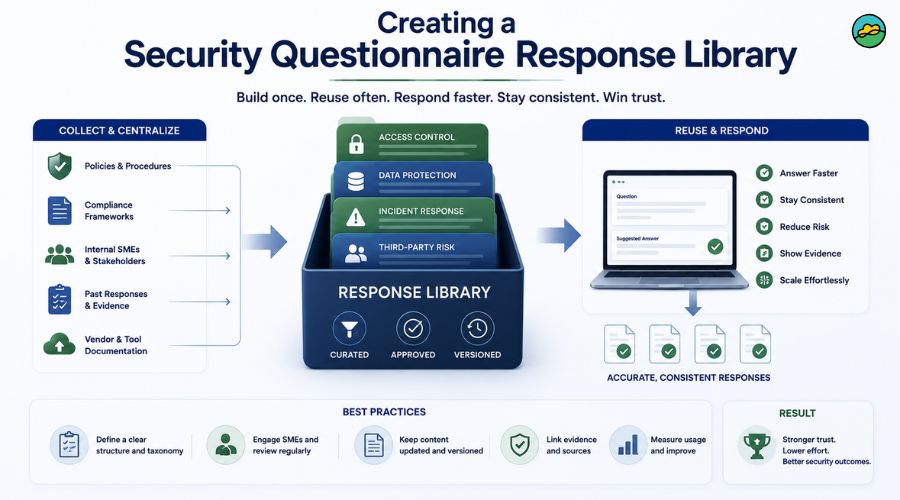 Creating a security questionnaire response library