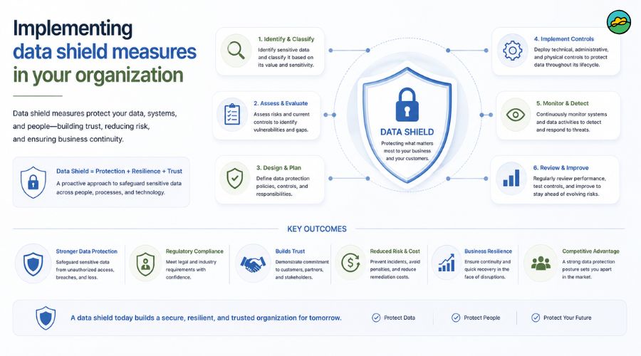 Implementing data shield measures in your organization
