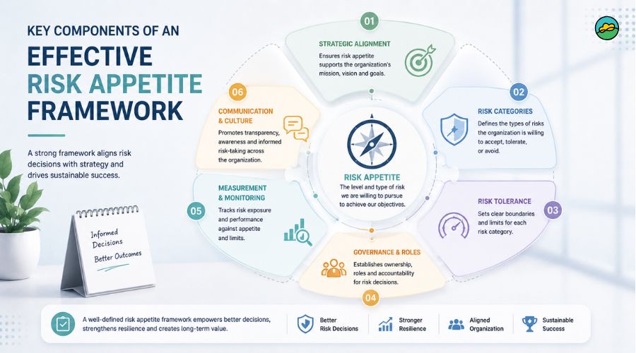 Key components of an effective risk appetite framework