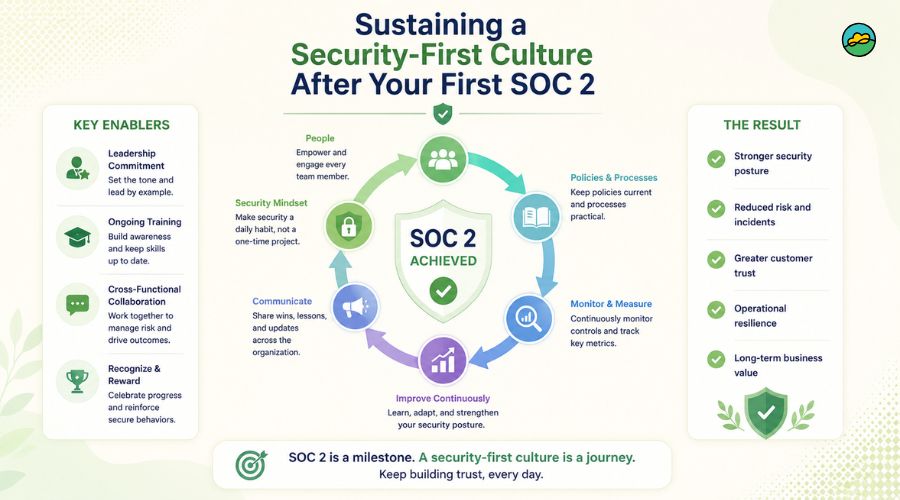 Sustaining a security-first culture after your first SOC 2