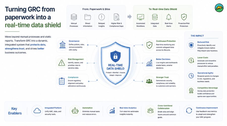 Turning GRC from paperwork into a real-time data shield