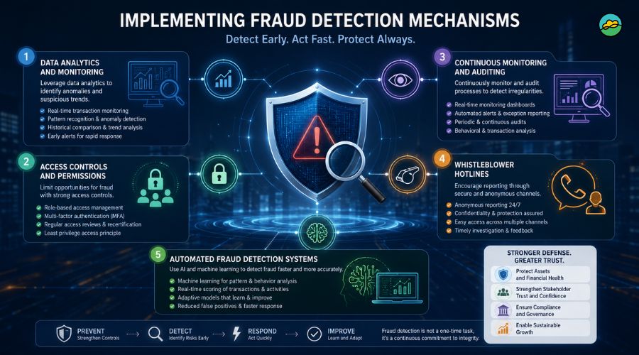 Implementing fraud detection mechanisms