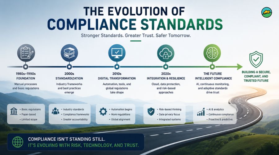 The evolution of compliance standards