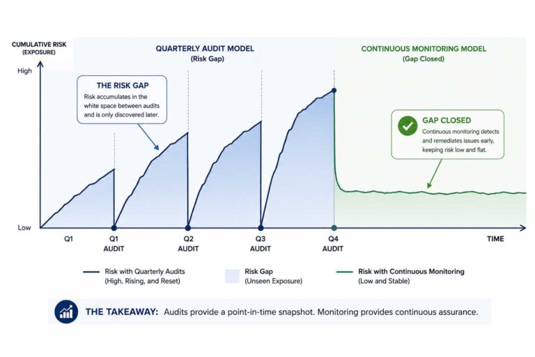 The Risk Gap