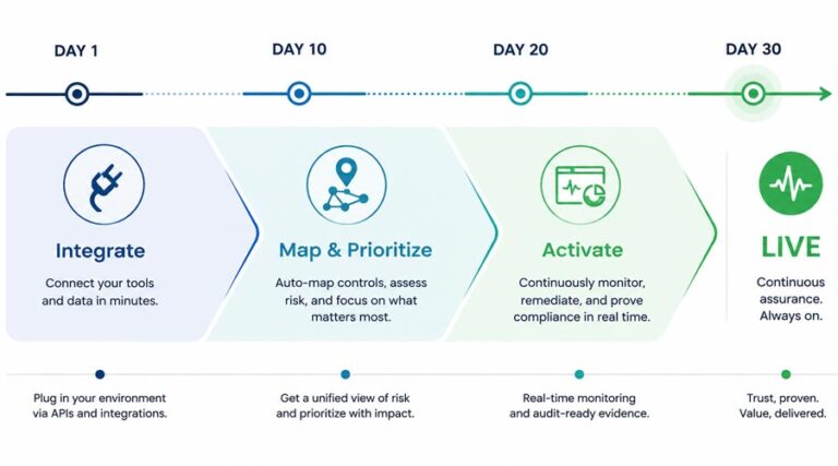 continuous control monitoring in 30 days