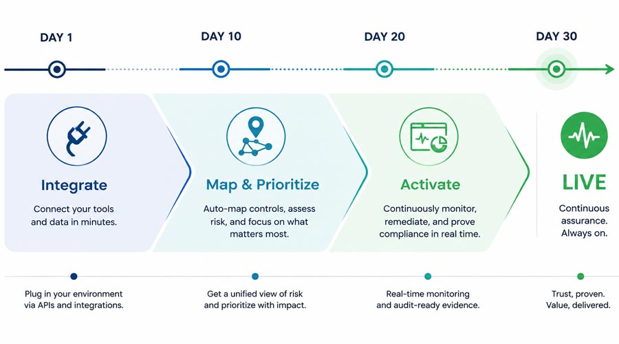 continuous control monitoring in 30 days
