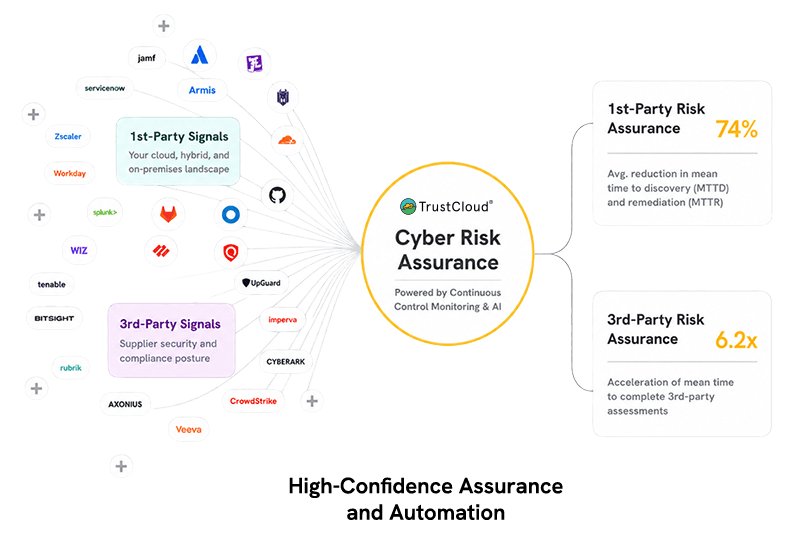 High Confidence Assurance